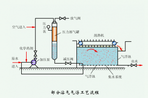 溶气气浮机工艺流程图