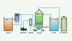 臭氧氧化法的基本原理讲解（臭氧氧化法处理废水工艺流程）-2