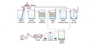 a2o含油污水处理工艺流程及设备简介（生活污水a2o处理工艺分享）